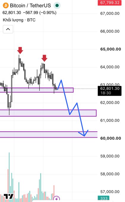 A TradingView chart of Bitcoin/TetherUS (BTC) priced at $62,801.30 shows a recent decline from two failed attempts near $64,400 (marked by red arrows indicating a double top pattern), with a blue projected path suggesting further downside toward support zones around $61,000 and $60,000—aligning with the post's strategy of shorting if price breaks below $62,700.