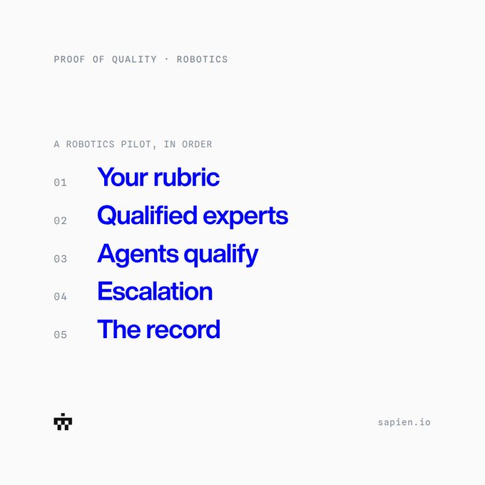 A webpage section titled 'PROOF OF QUALITY · ROBOTICS' listing a 'Robotics Pilot, In Order' with numbered items including 'Your rubric', 'Qualified experts', 'Agents qualify', 'Escalation', and 'The record' from sapien.io.