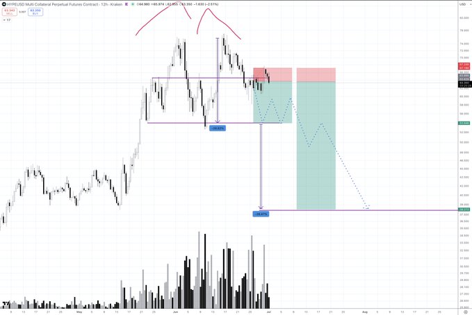 A 12-hour chart of Hyperliquid (HYPE/USD) showing price action within a defined range, with the trader noting that after being stopped out, the asset has re-entered the range—highlighting concerns that the recent bullish move may have been a "bull trap" before a potential decline toward the range low near $38.