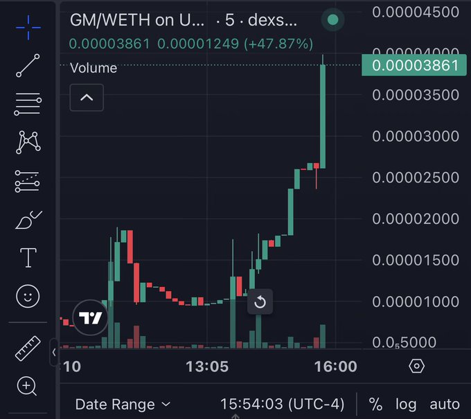 A TradingView candlestick chart of the GM/WETH pair (likely "Get Money" token) shows a dramatic price spike to 0.00003861 WETH, up 47.87%, with volume surging around 16:00 UTC-4. The chart visually supports the post's enthusiasm about GM's potential, capturing the exact moment of a sharp breakout.