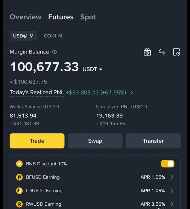 The image shows a Binance Futures account overview with a margin balance of 100,677.33 USDT, today's realized PNL of +$33,803.13 (+67.55%), wallet balance of 81,513.94 USDT, and unrealized PNL of 19,163.39 USDT. The post uses this screenshot as evidence of trading success to lend credibility to a $100 USDT airdrop giveaway aimed at attracting followers and harvesting SOL wallet addresses.