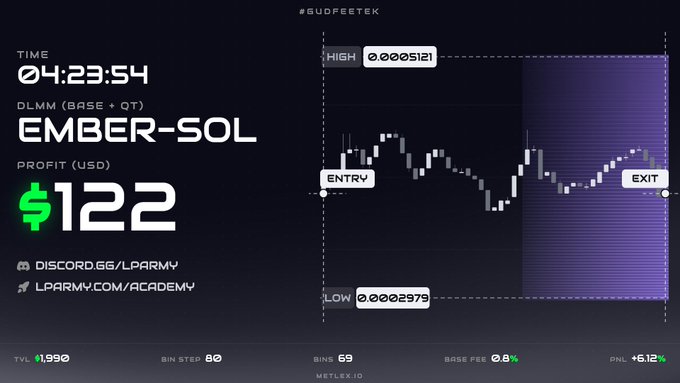 A trading performance dashboard showing a profit of $122 on the 'EMBER-SOL' pair with a 6.12% PNL, entry/exit points, and links to 'DISCORD.GG/LPARMY' and 'LPARMY.COM/ACADEMY'.