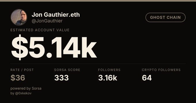 Profile dashboard for Jon Gauthier (@JonGauthier.eth) showing an estimated account value of $5.14k, a rate/post of $36, SORSA score of 333, 3.16k followers, and 64 crypto followers, with a 'GHOST CHAIN' badge.