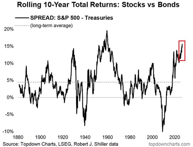 A chart titled 'Rolling 10-Year Total Returns: Stocks vs Bonds' showing the SPREAD between S&P 500 and Treasuries from 1880 to 2020, with a red box highlighting a recent spike to approximately 15%, sourced from Topdown Charts, LSEG, and Robert J. Shiller data.