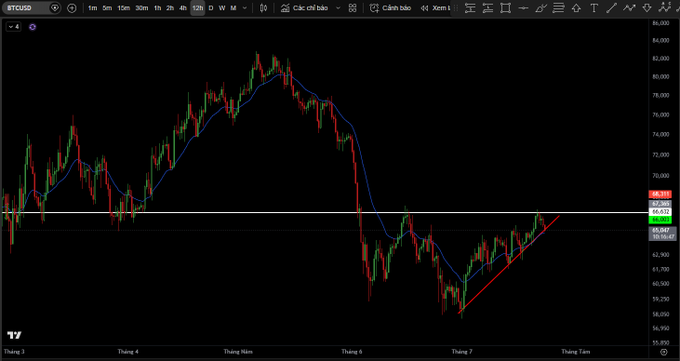 A BTCUSD candlestick chart on TradingView showing a price peak around 80,000 followed by a sharp decline, with a red trendline indicating a potential rising wedge or uptrend pattern forming from the recent lows.