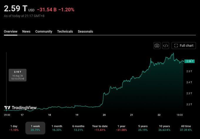 A TradingView chart displays the crypto market cap at $2.59T USD, showing a -1.20% decline (-$31.54B) as of 21:17 GMT+8, with the 1-week timeframe highlighting a 20.79% surge from a marked low of $2.15T on Aug 16 — visually illustrating the $440B weekly gain referenced in the post, while the current dip hints at the "trap" concern.