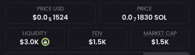 The image shows a low-cap memecoin at a **$1.5K market cap and FDV**, with **$3.0K liquidity**, priced at **$0.00051524 USD** or **0.00071830 SOL**. It illustrates the $1.5K-cap coin the post claims to be promoting, separate from its previously mentioned gains such as **$AI (1,527x)**.