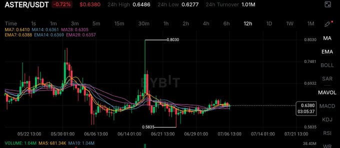 A cryptocurrency price chart for ASTER/USDT showing a current price of $0.6380, down 0.72%, with candlestick data and various technical indicators like MA, EMA, BOLL, MACD, and RSI.