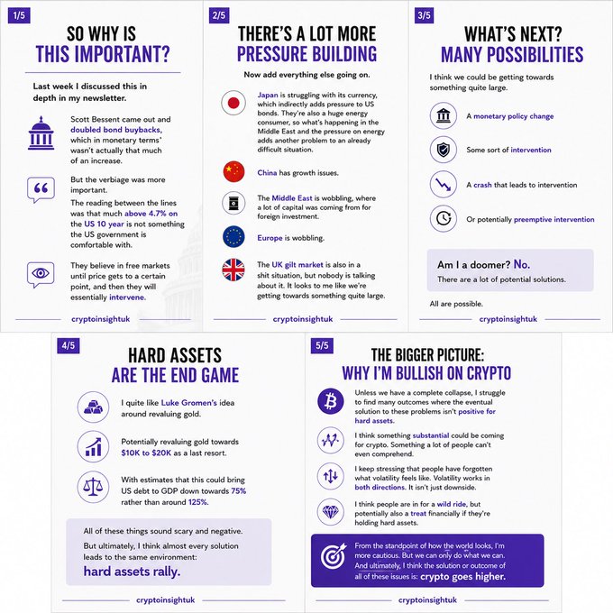 A five-panel infographic by "cryptoinsightuk" outlining a bullish case for crypto, arguing that weak 10-year US bond yields (~4.7%), mounting pressures across Japan, China, the Middle East, Europe, and UK gilt markets, and gold potentially revaluing toward $10K–$20K could all lead to a "hard assets rally" that benefits crypto as the bigger picture.
