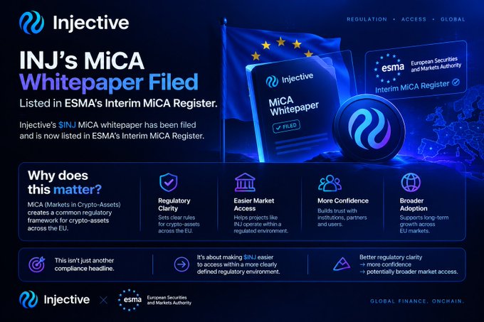An Injective (INJ) promotional graphic announcing 'INJ's MiCA Whitepaper Filed' and listed in ESMA's Interim MiCA Register, highlighting regulatory clarity, easier market access, more confidence, and broader adoption.