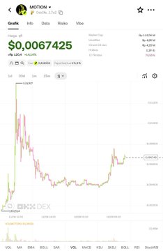 A cryptocurrency/trading chart on PixDex showing the MOTION token (USDT) at $0.0067425 with significant price drops, dated Friday, Feb 14.