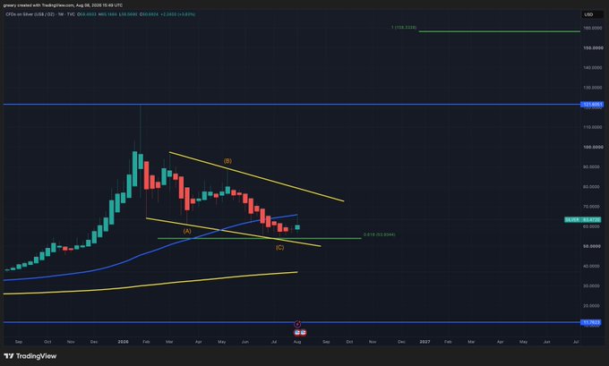 A TradingView chart of Silver (USOIL on Silver/USD - 1W) shows a long-term ascending channel with labeled points (A), (B), (C) and a 0.618 Fibonacci retracement at 65.5844, suggesting a potential bullish reversal within the broader downtrend. The current price hovering near this retracement level supports the post's bullish outlook for Silver.
