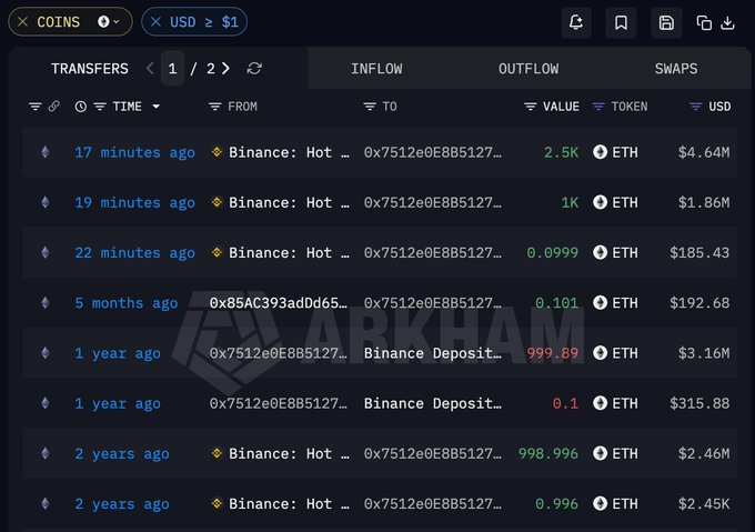A blockchain explorer (Arkham) shows recent ETH transfers from Binance Hot Wallet to address 0x7512e0E8B5127...8a90A, including 2.5K ETH ($4.64M) withdrawn 17 minutes ago and 1K ETH ($1.86M) 19 minutes ago. The transaction history illustrates the wallet's previous ETH trading pattern—building a 998.996 ETH position 2 years ago at ~$2.46M, partially exiting 1 year ago at $3.16M for a ~$700K gain, before re-entering with a new large position today.