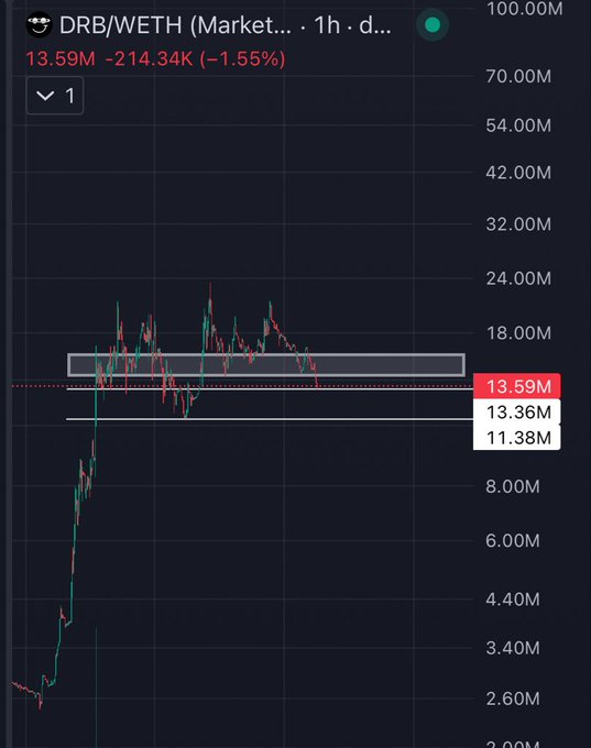A cryptocurrency trading chart showing DRB/WETH on a 1-hour timeframe, with the current price at 13.59M, down 1.55% (-214.34K).