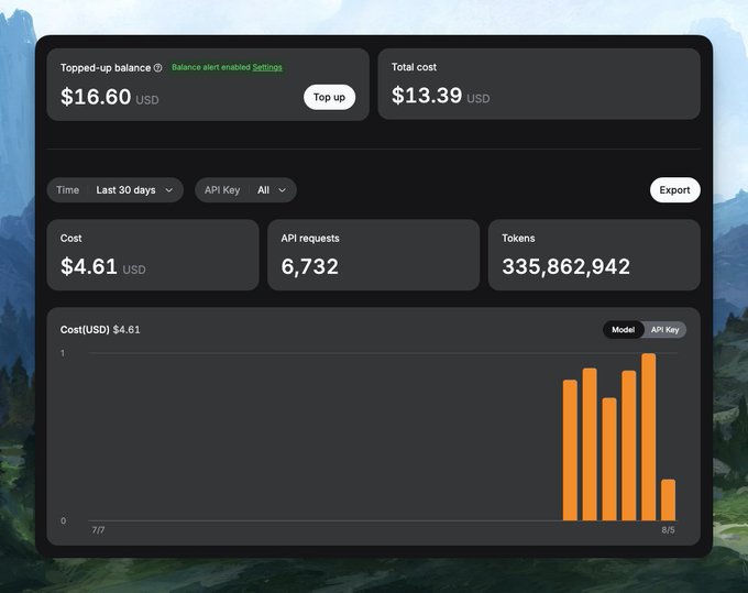 A dark-themed dashboard showing API usage statistics with $16.60 topped-up balance, $13.39 total cost, and a bar chart of $4.61 cost over the last 30 days, totaling 6,732 API requests and 335,862,942 tokens.