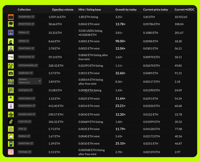 A table listing various NFT collections with columns for OpenSea volume, Mint/listing base, Growth by today, and current prices in ETH and USDC.