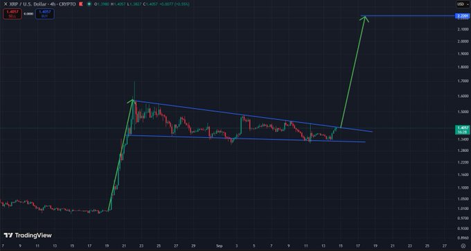A TradingView 4-hour candlestick chart of XRP/USD (last price 1.457) showing a descending channel/bull flag pattern following a sharp rally, with a drawn projection arrow targeting a breakout near $2.22 around September 17.