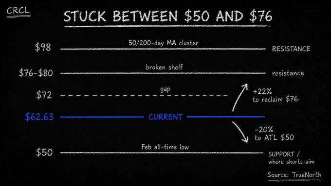 A hand-drawn technical chart for CRCL showing it's 'STUCK BETWEEN $50 AND $76', with the current price at $62.63, noting a gap, resistance levels at $76-$80 and $98, and support at $50 (Feb all-time low).