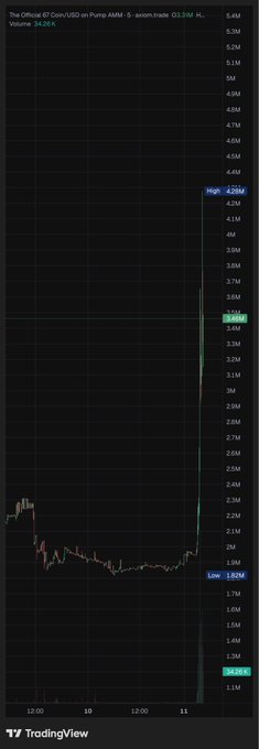 A TradingView chart shows The Official CZ Coin (CZGO) on Pump AMM with a dramatic vertical price spike reaching a high of 4.05M, with volume at 34.26K.