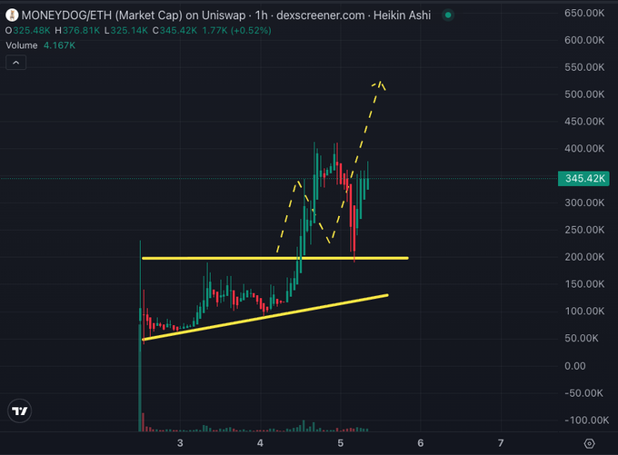 A candlestick chart from dexscreener.com displaying MONEYDOG/ETH (Market Cap) on Uniswap at 325.48K (H) / 376.81K (L) / 325.14K (L) / 345.42K (C), +1.77% (+0.52%), with Heikin Ashi candles and yellow trendlines indicating an ascending pattern over a 1-hour timeframe.