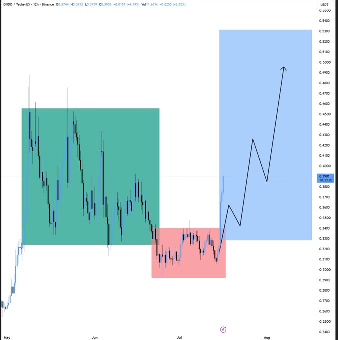 A TradingView 12-hour chart of ONDO/TetherUS on Binance shows price at 0.3931 USDT, with colored zones marking a previous consolidation range (green), a dip area (red), and a projected upward move (blue) extending toward 0.5000, illustrating the analyst's bullish call that has already played out with a 25% gain in 2 days.