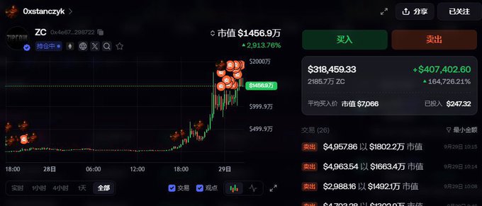 Crypto trading chart showing token 'Oxstanczyk' (ZC) with market cap $1456.9万 (+2,913.76%), price $318,459.33, held by 0x4e67...298722.