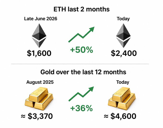 The image shows two side-by-side comparisons: ETH rose 50% from $1,600 in late June 2026 to $2,400 today, while gold rose 36% from approximately $3,370 in August 2025 to roughly $4,600 today, visually reinforcing the post's claim that 2 months of ETH gains outperformed 12 months of gold gains.