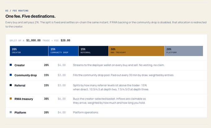 Infographic titled 'One fee. Five destinations.' showing a 2% fee split on a $1,000 trade: 20% Creator, 15% Community drop, 15% Referral, 30% RWA treasury, and 20% Platform, with detailed descriptions of each.