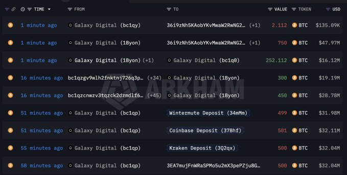 A crypto transaction tracker shows Galaxy Digital transferring approximately 2,512 BTC (~$160M) across multiple transactions in under an hour, with BTC valued at $135.09K, moving to and from addresses including Wintermute, Coinbase, and Kraken deposits—illustrating the institutional BTC flows referenced in the post.