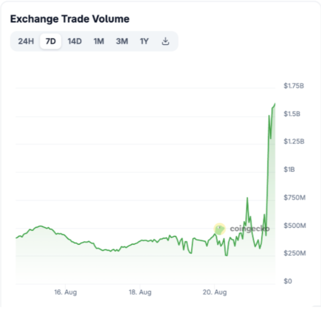 A Coingecko chart titled 'Exchange Trade Volume' over a 7-day period, showing a dramatic spike to nearly $1.75B in late August.