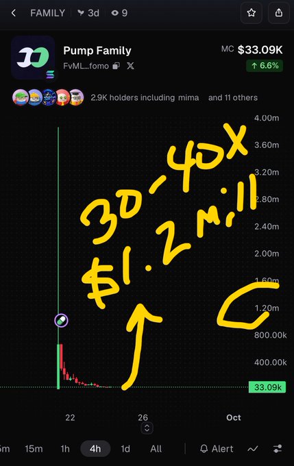 A cryptocurrency chart for 'Pump Family' shows a market cap of $33.09K, heavily annotated with yellow handwritten text reading '30-40X $1.2M!!!' with an arrow pointing upward.