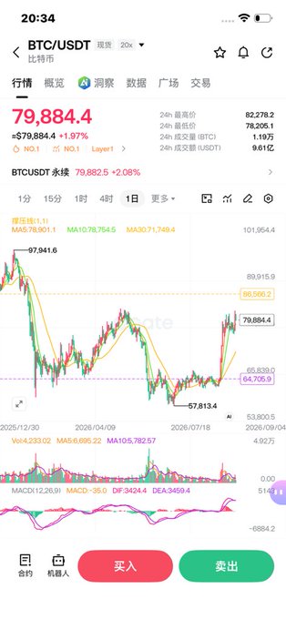 Mobile trading app screenshot showing BTC/USDT at $79,884.4 (+1.97%) on a 1-day chart with moving averages and MACD indicators, featuring Chinese interface options.