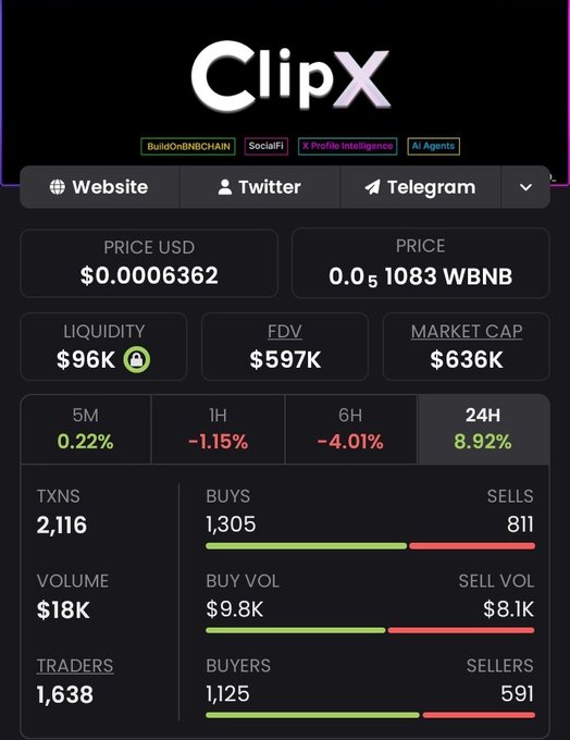 Screenshot of a crypto token page for ClipX showing a price of $0.0006362 USD, $96K liquidity, and various trading metrics including 2,116 transactions and 1,638 traders.
