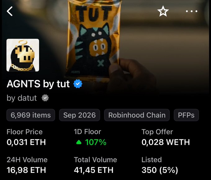 The image shows a profile page for the NFT collection "AGNTS by tut" on Robinhood Chain, displaying 6,969 items with a floor price of 0.031 ETH (up 107% in 1D), 24H volume of 16.98 ETH, and 350 listed items, which supports the post's claim of a 15x gain from mint price ($5) to floor price ($76).