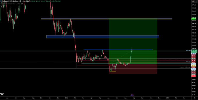 A daily candlestick chart of the British Pound / U.S. Dollar (GBP/USD) forex pair on TradingView, showing price action around 1.2559 with technical analysis zones including a large green bullish target zone above and a red sell zone below, supporting the trader's added long positions with trailed stops.