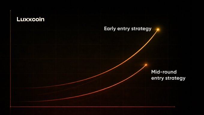 A line graph titled 'Luxxcoin' displaying two exponential growth curves comparing 'Early entry strategy' versus 'Mid-round entry strategy' on a dark background.