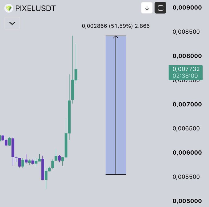 A candlestick chart for PIXELUSDT shows a sharp upward trend, with an active position (marked by the vertical line and highlighted box) currently at $0.007732, reflecting a +51.59% gain as highlighted by the "0,002866 (51,59%) 2.866" indicator on the right-hand scale.