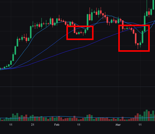 A financial candlestick chart displays price action from late December through mid-March with two red rectangles highlighting consolidation patterns near the 20-day moving average, alongside a volume histogram at the bottom and date labels reading "11", "21", "Feb", "11", and "Mar". The image illustrates Bitcoin's tendency to form sideways price traps around key moving averages—shown by the highlighted rectangles where prices compressed before breaking out—reinforcing the post's warning that September movements in Bitcoin are often misleading consolidations rather than genuine trend signals.