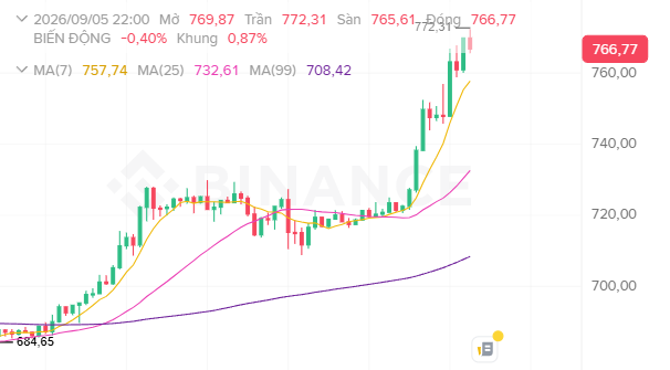 A stock chart showing a candlestick graph with moving averages (MA7: 757.74, MA25: 732.61, MA99: 708.42) trending upward, with a date of 2026/09/05 and a price of 766.77.