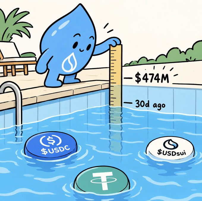 Image 7: A cartoon illustration of the Sui blockchain mascot measuring water level in a pool with USDC, USDsui, and USDT stablecoins floating in it, showing a value of $474M.