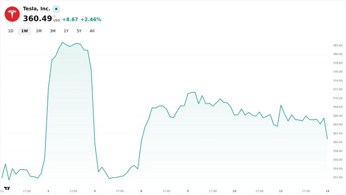 A stock chart displays "Tesla, Inc." with a price of "360.49 USD" and a change of "+8.67 +2.46%", showing a price line graph with a 1W timeframe selected.