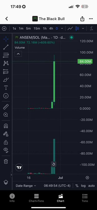 A TradingView chart screenshot from "The Black Bull" account showing ANSEM/SOL on a 1-day timeframe, displaying a massive green candlestick with volume spiking to 84.00M (up 609.60%) and price reaching 120.00M on July, which supports the post's claim that "Memes might be back" by illustrating a dramatic surge in meme token trading activity.