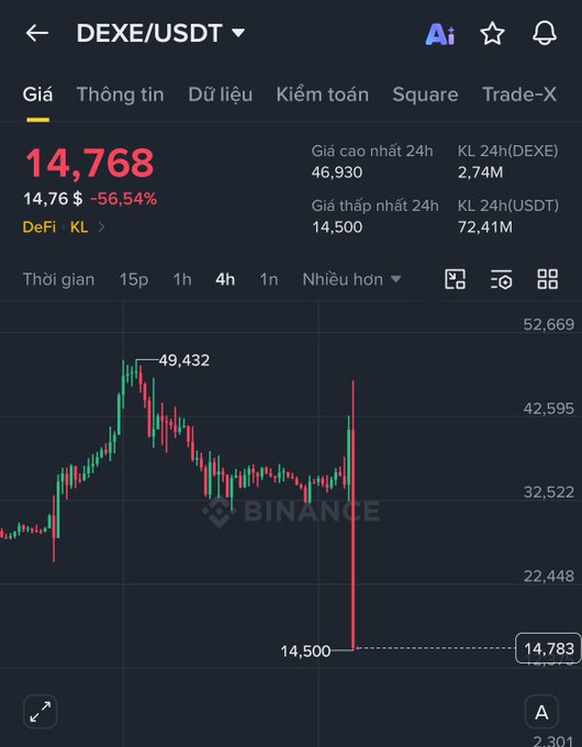 Binance trading chart for DEXE/USDT showing a price of 14,768 with a sharp 56.54% decline visible in the candlestick graph.