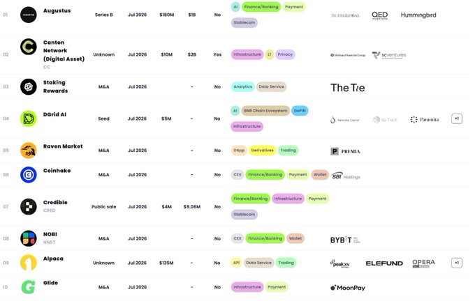 A cryptocurrency project listing/leaderboard showing 10 projects including Augustus, Canton Network, Staking Rewards, D3D AI, Raven Market, Coinhako, Credible, NOBI, Alpaca, and Glide, along with their funding details and categories.