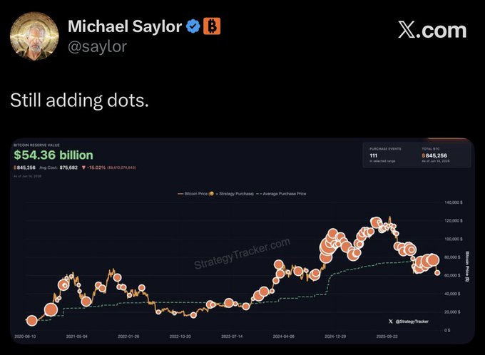 The image shows a post on social media that features a graph with price trends of Bitcoin and Ether over time, showing the upward trend for both cryptocurrencies. The caption reads "BREAKING: Saylor hints buying more bitcoin this week." This indicates that someone might be considering investing in Bitcoin or Ether due to the positive market trends displayed on the graph.