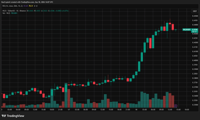 A TradingView candlestick chart of WLD/USDT on Binance showing a strong upward trend, with RSI(14) at 69.62 and WLD price around 0.4384.