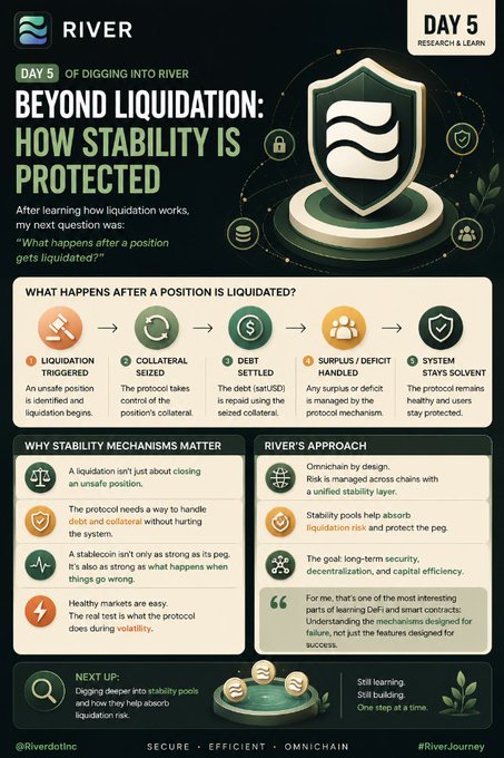 Day 5 of River's "Research & Learn" series explains post-liquidation stability mechanisms, showing a 5-step process (Liquidation Triggered → Collateral Seized → Debt Settled → Surplus/Deficit Handled → System Stays Solvent), and compares "Why Stability Mechanisms Matter" with "River's Approach," emphasizing its omnichain design, unified stability layer, and risk absorption features.