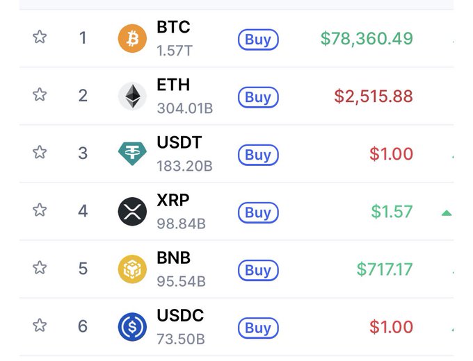 A cryptocurrency price tracker ranks the top 6 digital assets by market cap, showing BTC at #1 ($78,360.49, 1.57T), ETH at #2 ($2,515.88, 304.01B), USDT at #3 ($1.00, 183.20B), XRP at #4 ($1.57, 98.84B) with a slight upward trend, BNB at #5 ($717.17, 95.54B), and USDC at #6 ($1.00, 73.50B). The post's bullish $10,000 price target for XRP (#4) reflects ambitious speculation given its current modest $1.57 valuation shown in the tracker.