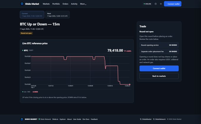 Screenshot of Shido Market showing a 'BTC Up or Down — 15m' prediction market with a live BTC reference price chart displaying 79,418.00 USDT (-0.05%), with trading round not yet open.