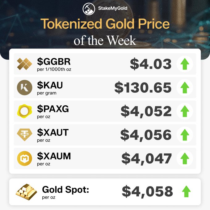 The image displays a "Tokenized Gold Price of the Week" chart from StakeMyGold, showing green upticks for all five tokens: $GGBR at $4.03/1000th oz, $KAU at $130.65/gram, $PAXG at $4,052/oz, $XAUT at $4,056/oz, and $XAUM at $4,047/oz, all tracking below or near the Gold Spot price of $4,058/oz. The uniformly green arrows visually reinforce the post's bullish takeaway that tokenized gold reclaimed the ~$4,058 level with every token gaining on the week.